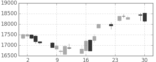 ＪＲ東海の日足チャート(2014年12月)
