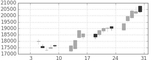 ＪＲ東海の日足チャート(2015年1月)