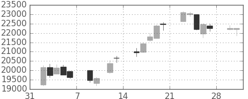 ＪＲ東海の日足チャート(2015年2月)