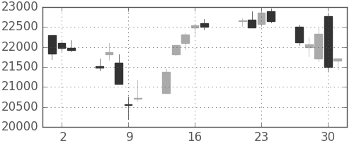 ＪＲ東海の日足チャート(2015年7月)
