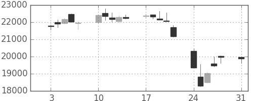 ＪＲ東海の日足チャート(2015年8月)