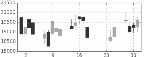 ＪＲ東海の日足チャート(2015年9月)