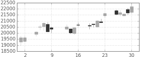 ＪＲ東海の日足チャート(2015年10月)
