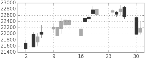 ＪＲ東海の日足チャート(2015年11月)