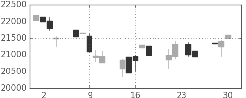 ＪＲ東海の日足チャート(2015年12月)