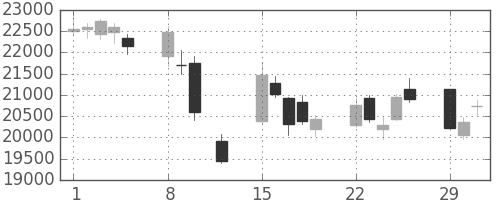 ＪＲ東海の日足チャート(2016年2月)