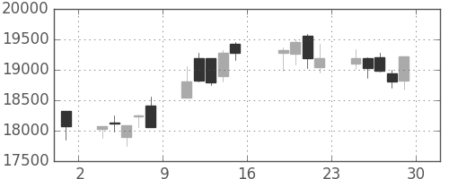 ＪＲ東海の日足チャート(2016年7月)