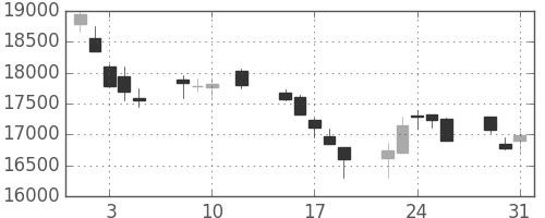 ＪＲ東海の日足チャート(2016年8月)