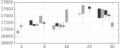 ＪＲ東海の日足チャート(2016年9月)