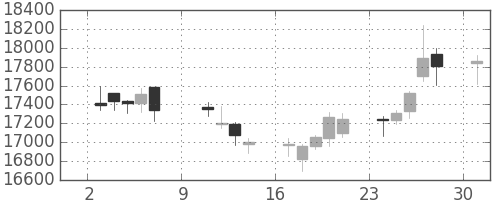 ＪＲ東海の日足チャート(2016年10月)