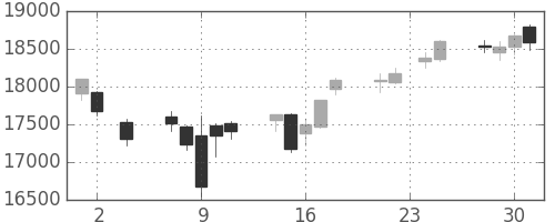 ＪＲ東海の日足チャート(2016年11月)
