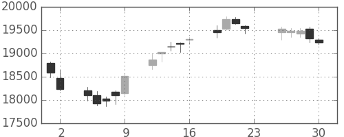 ＪＲ東海の日足チャート(2016年12月)