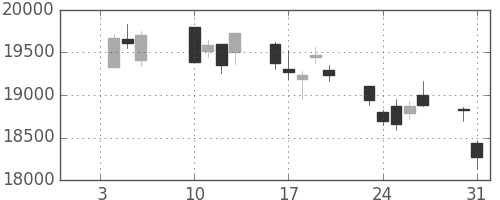 ＪＲ東海の日足チャート(2017年1月)