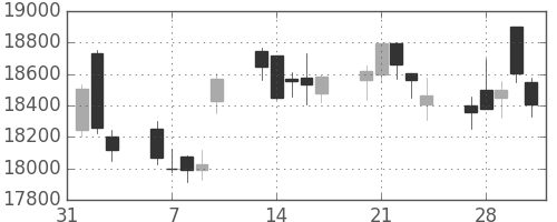 ＪＲ東海の日足チャート(2017年2月)