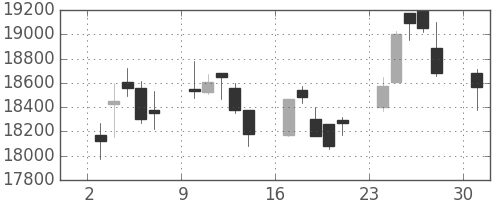 ＪＲ東海の日足チャート(2017年4月)