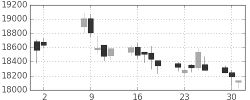 ＪＲ東海の日足チャート(2017年5月)