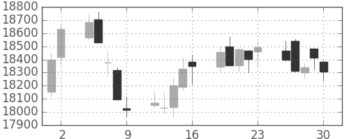 ＪＲ東海の日足チャート(2017年6月)