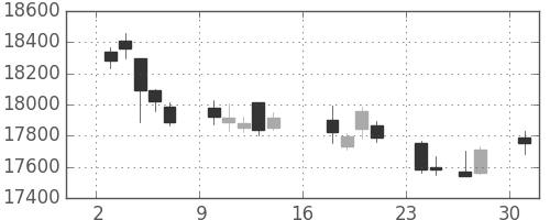 ＪＲ東海の日足チャート(2017年7月)