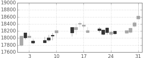 ＪＲ東海の日足チャート(2017年8月)
