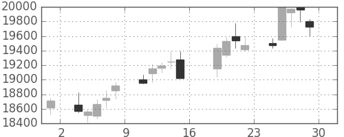 ＪＲ東海の日足チャート(2017年9月)