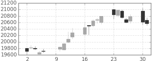 ＪＲ東海の日足チャート(2017年10月)