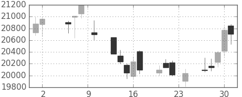 ＪＲ東海の日足チャート(2017年11月)