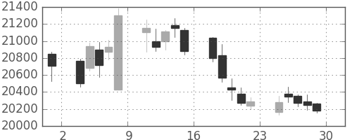 ＪＲ東海の日足チャート(2017年12月)