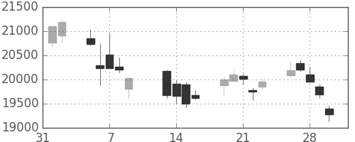 ＪＲ東海の日足チャート(2018年2月)