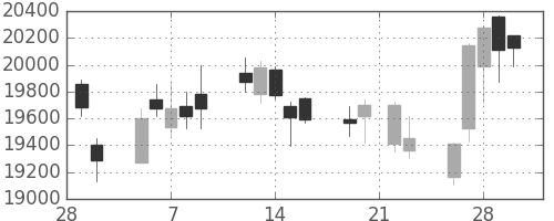 ＪＲ東海の日足チャート(2018年3月)