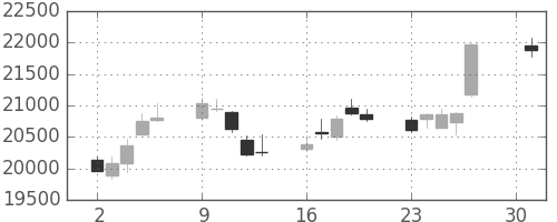 ＪＲ東海の日足チャート(2018年4月)