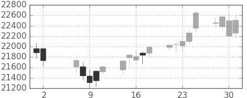 ＪＲ東海の日足チャート(2018年5月)
