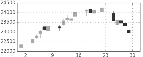 ＪＲ東海の日足チャート(2018年6月)