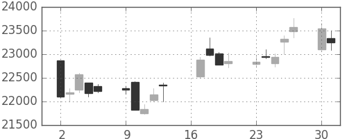 ＪＲ東海の日足チャート(2018年7月)