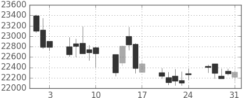 ＪＲ東海の日足チャート(2018年8月)