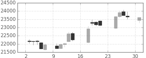 ＪＲ東海の日足チャート(2018年9月)