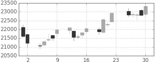 ＪＲ東海の日足チャート(2018年11月)