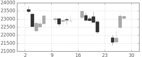 ＪＲ東海の日足チャート(2018年12月)