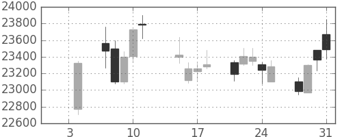 ＪＲ東海の日足チャート(2019年1月)
