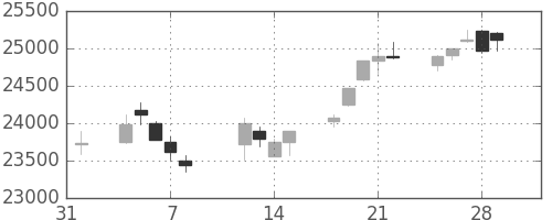 ＪＲ東海の日足チャート(2019年2月)