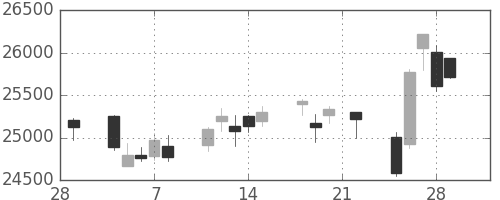 ＪＲ東海の日足チャート(2019年3月)