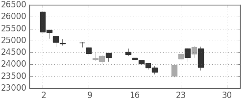 ＪＲ東海の日足チャート(2019年4月)
