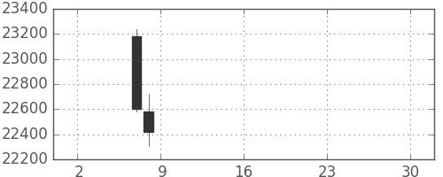 ＪＲ東海の日足チャート(2019年5月)