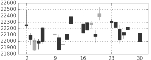 ＪＲ東海の日足チャート(2019年12月)