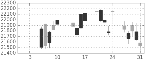 ＪＲ東海の日足チャート(2020年1月)