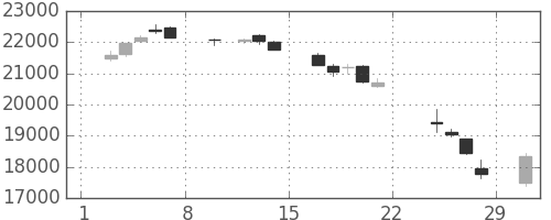 ＪＲ東海の日足チャート(2020年2月)