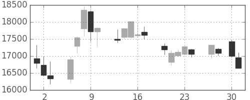 ＪＲ東海の日足チャート(2020年4月)