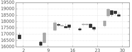 ＪＲ東海の日足チャート(2020年5月)