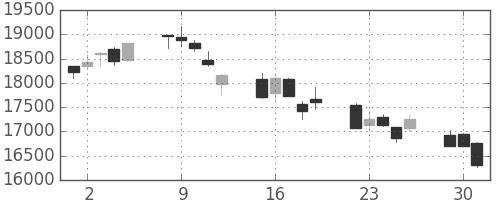 ＪＲ東海の日足チャート(2020年6月)
