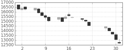 ＪＲ東海の日足チャート(2020年7月)