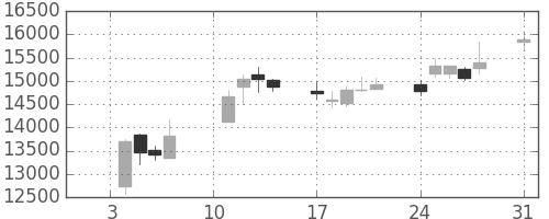 ＪＲ東海の日足チャート(2020年8月)